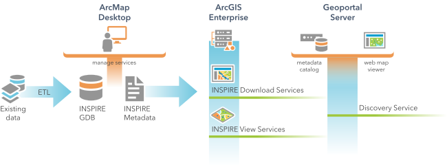 Componentes de ArcGIS for INSPIRE